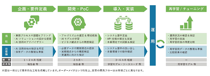 カスタムAIの開発フローのイメージ：「お客様の課題やフェーズに合わせて、ワンストップでサポート」 