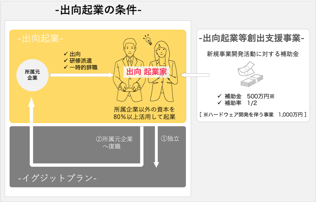 出向起業等創出支援事業