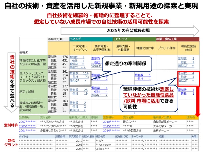 新規事業う・用途の探索と実現