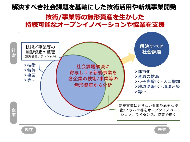 社会課題を基軸にした技術活用や新規事業開発