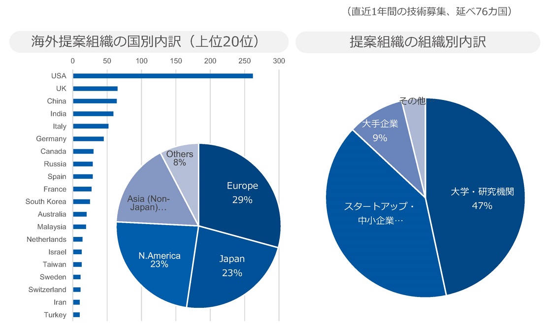 ナインシグマのネットワーク