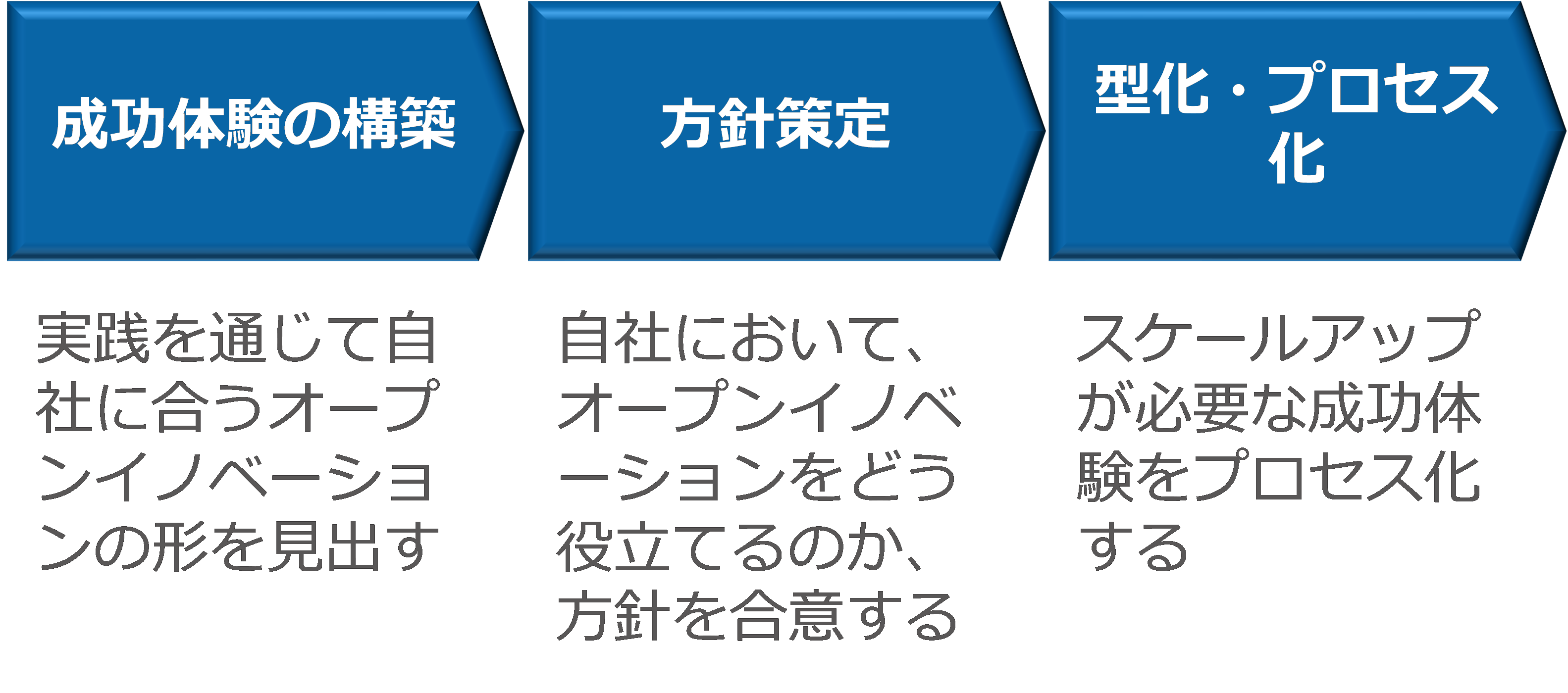 成果を上げるためのステップ