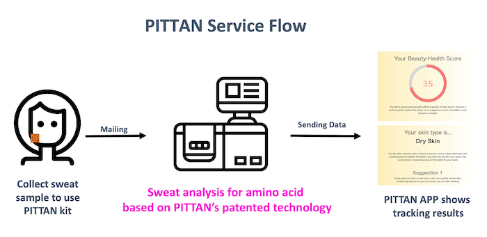汗分析サービスの流れ