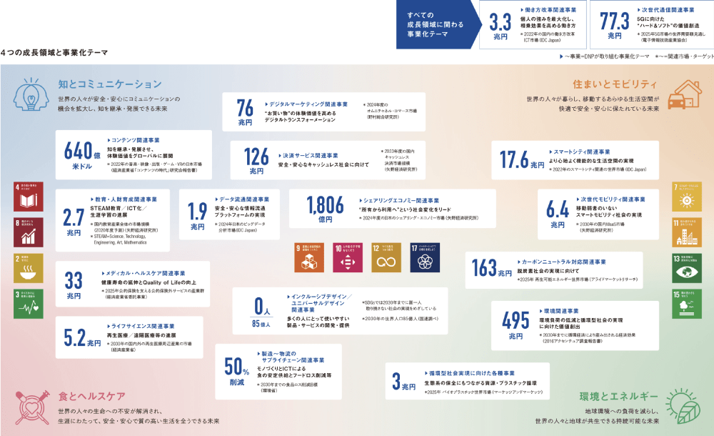 4つの成長領域と事業化テーマ