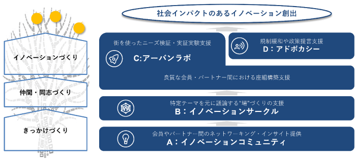 社会インパクトのあるイノベーション創出　イメージ図