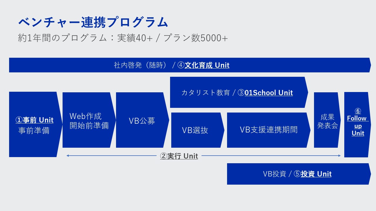 ベンチャー連携プログラム