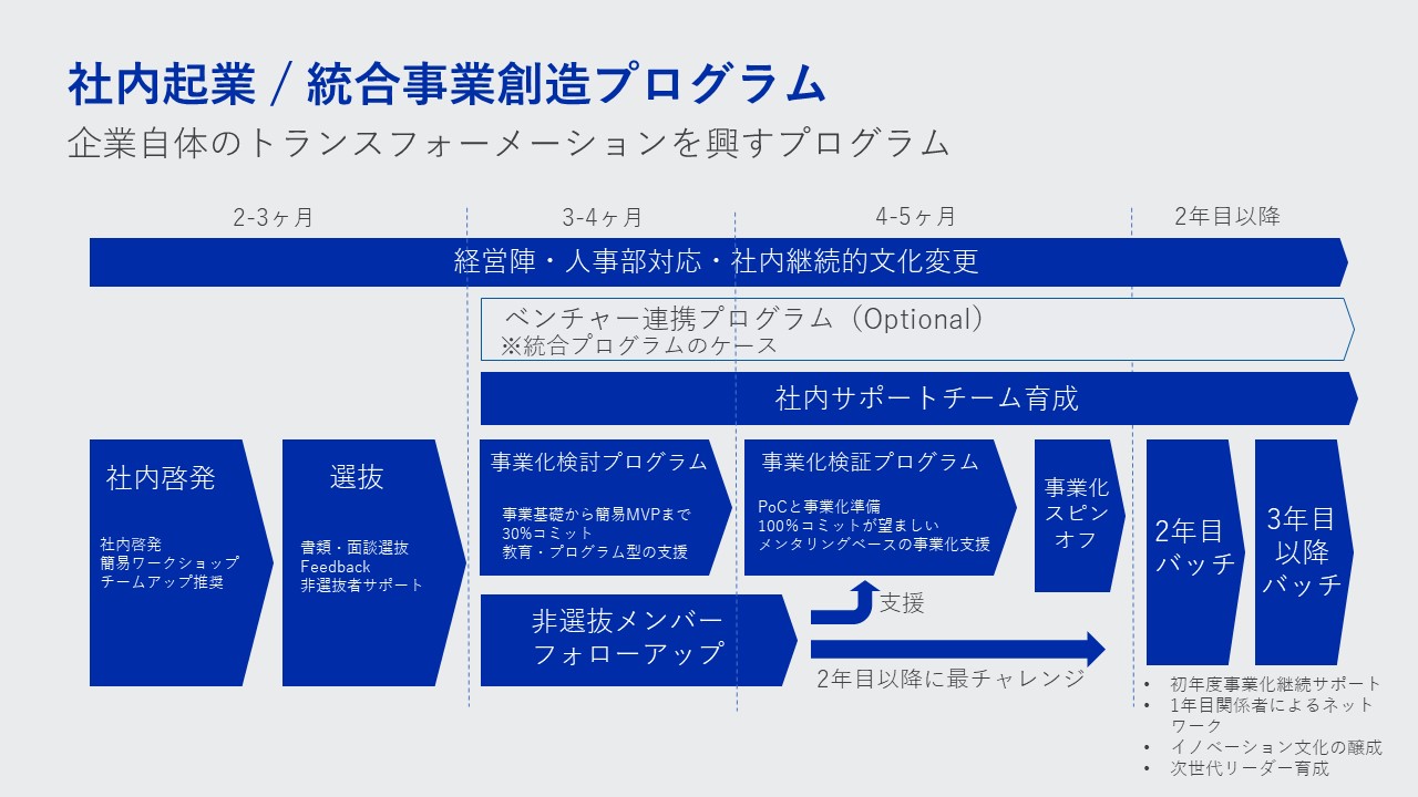 社内起業・統合事業創造プログラム