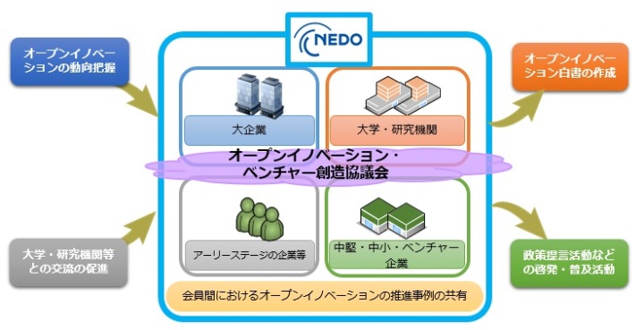会員間におけるオープンイノベーションの推進事例の共有 会員間におけるオープンイノベーションの推進事例の共有