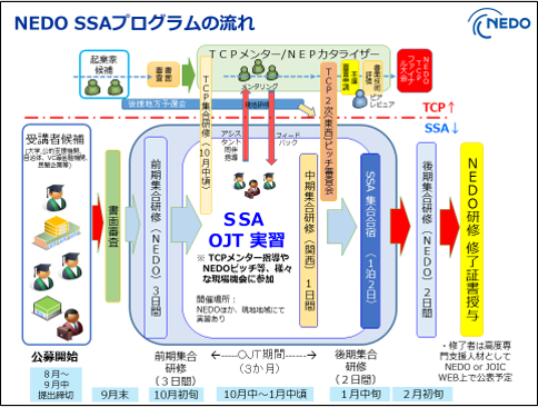 ＜プログラムの特徴＞