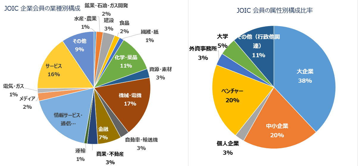 JOIC会員の構成と会員数推移:001画像1.keisai2_1_pku_img_upload