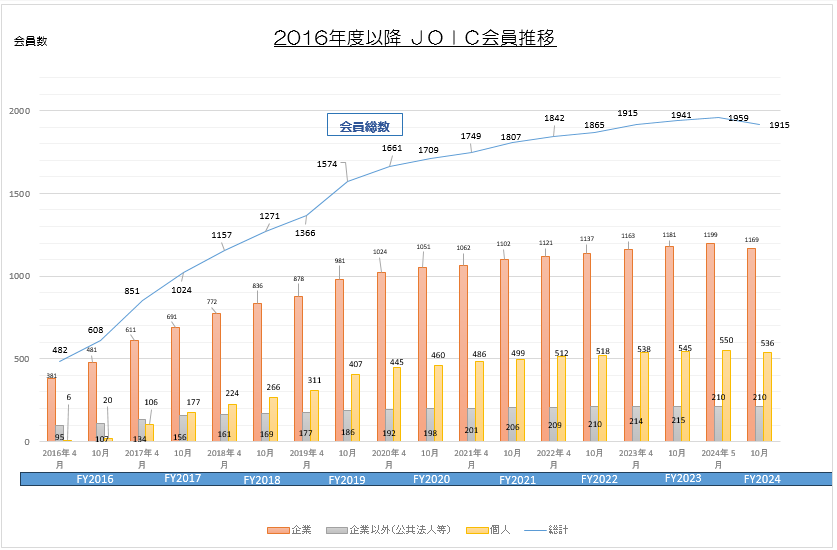 JOIC会員の構成と会員数推移:001画像2.keisai2_2_pku_img_upload